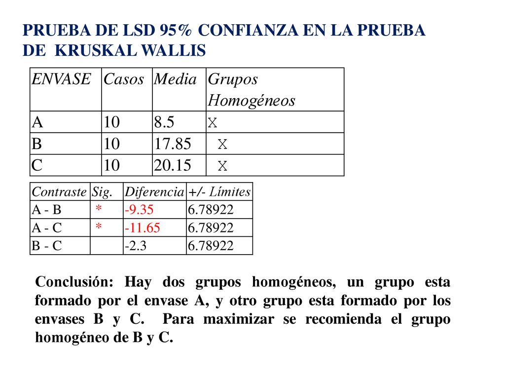 PRUEBA DE LSD 95% CONFIANZA EN LA PRUEBA DE KRUSKAL WALLIS ENVASE