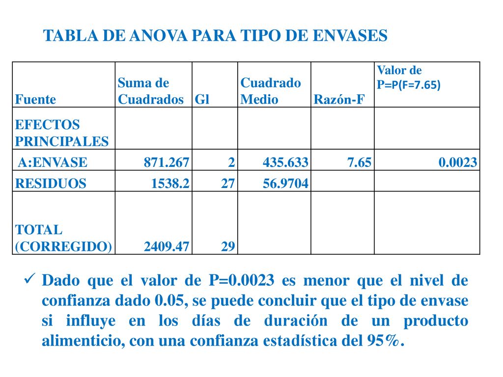 TABLA DE ANOVA PARA TIPO DE ENVASES