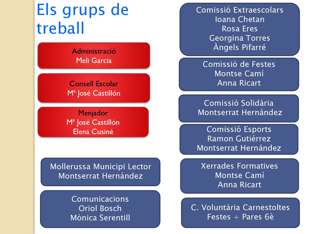 Els grups de treball Comissió Extraescolars Ioana Chetan Rosa Eres