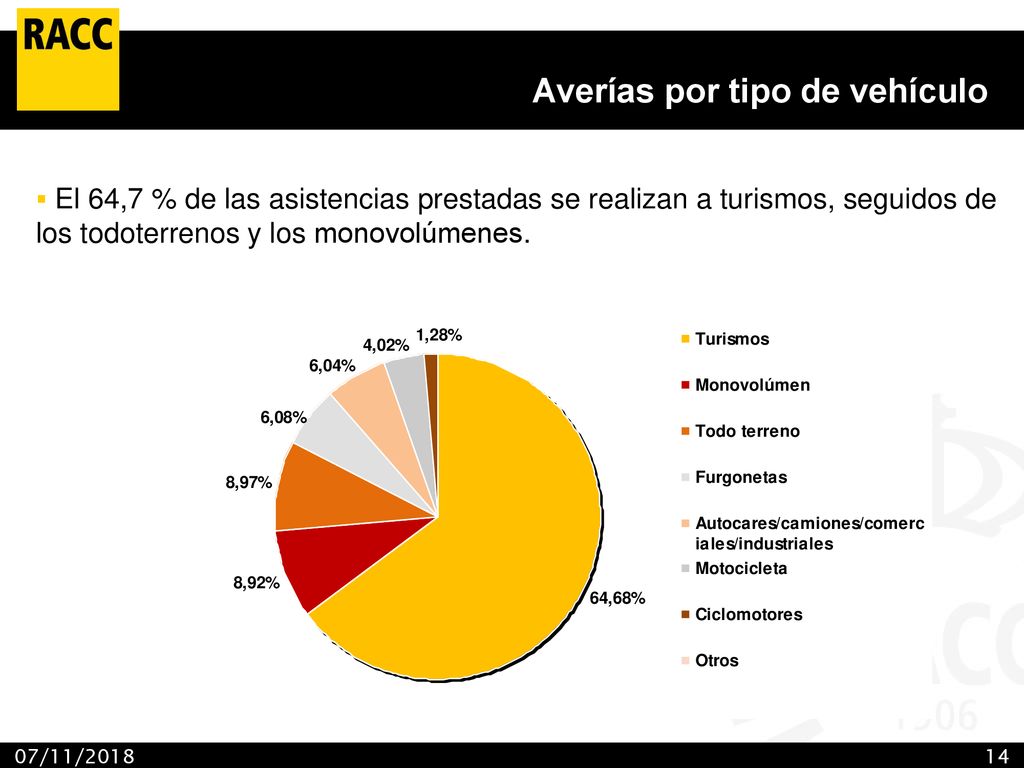 Averías por tipo de vehículo