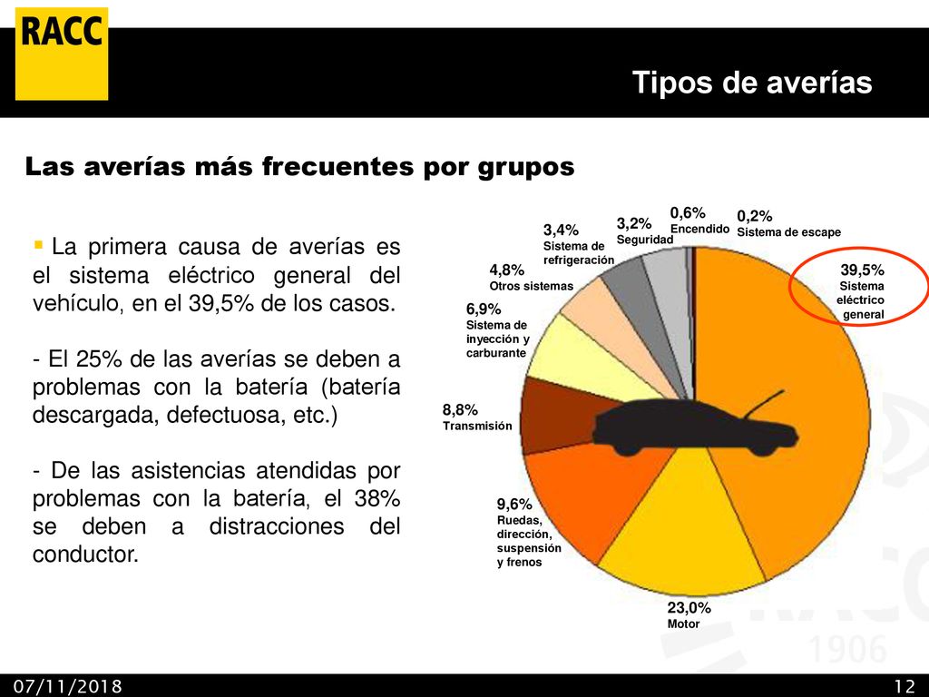 Tipos de averías Las averías más frecuentes por grupos