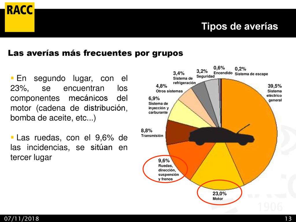 Tipos de averías Las averías más frecuentes por grupos