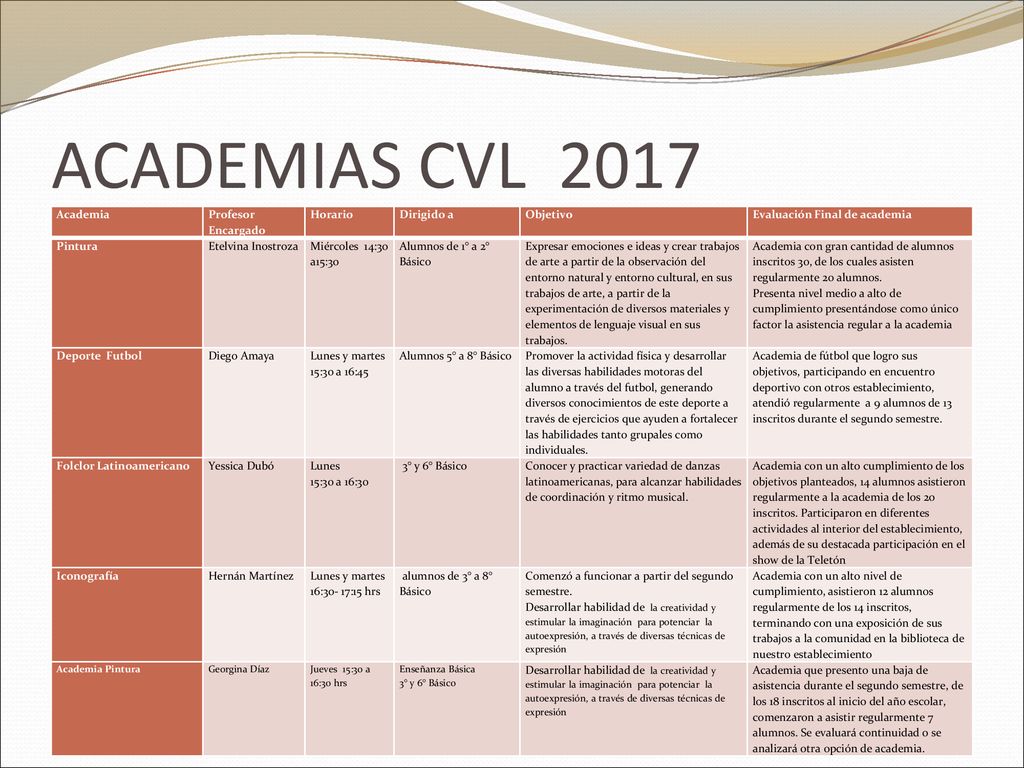 ACADEMIAS CVL 2017 Academia Profesor Encargado Horario Dirigido a