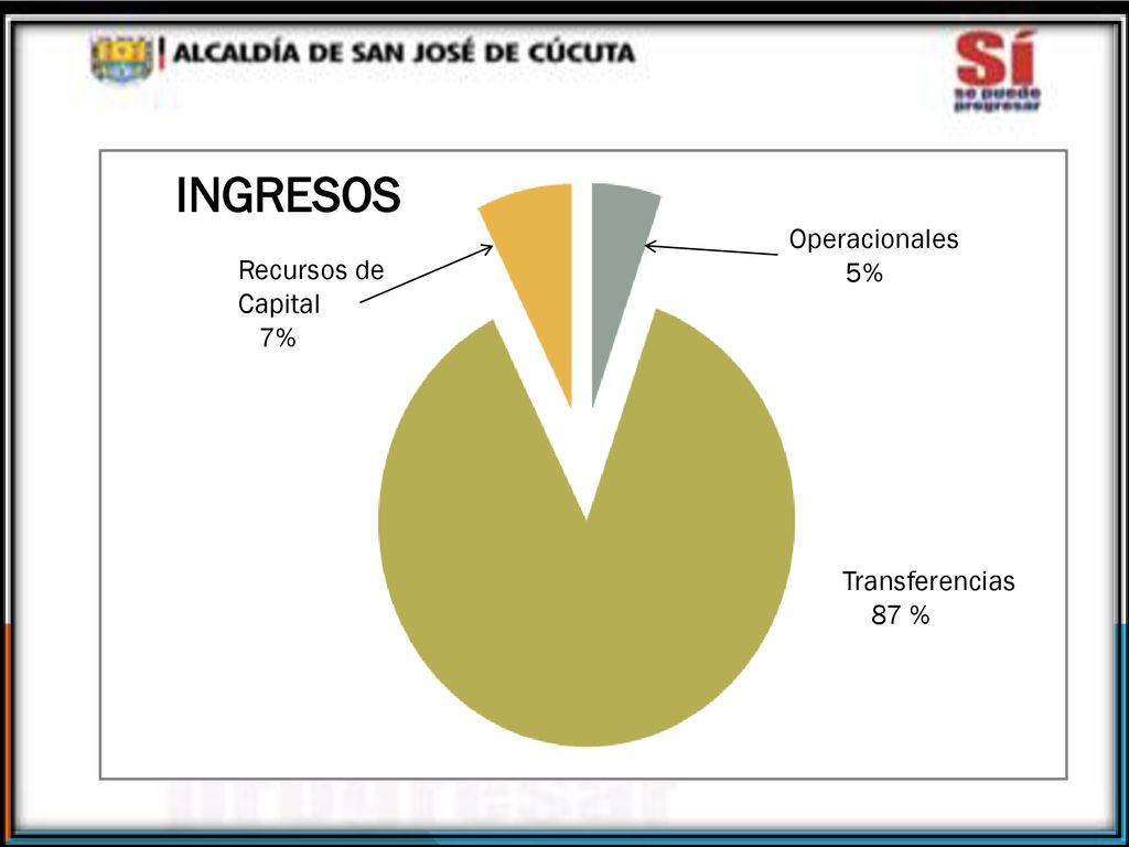 INGRESOS Operacionales 5% Recursos de Capital 7% Transferencias 87 %