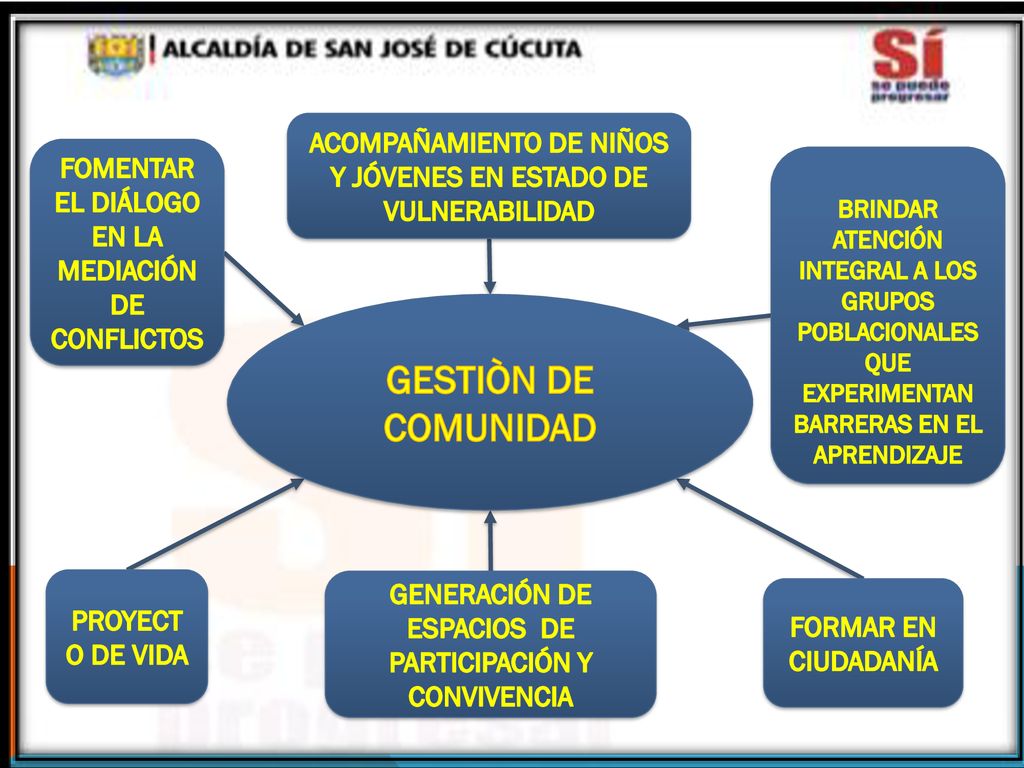 GESTIÒN DE COMUNIDAD ACOMPAÑAMIENTO DE NIÑOS Y JÓVENES EN ESTADO DE VULNERABILIDAD.