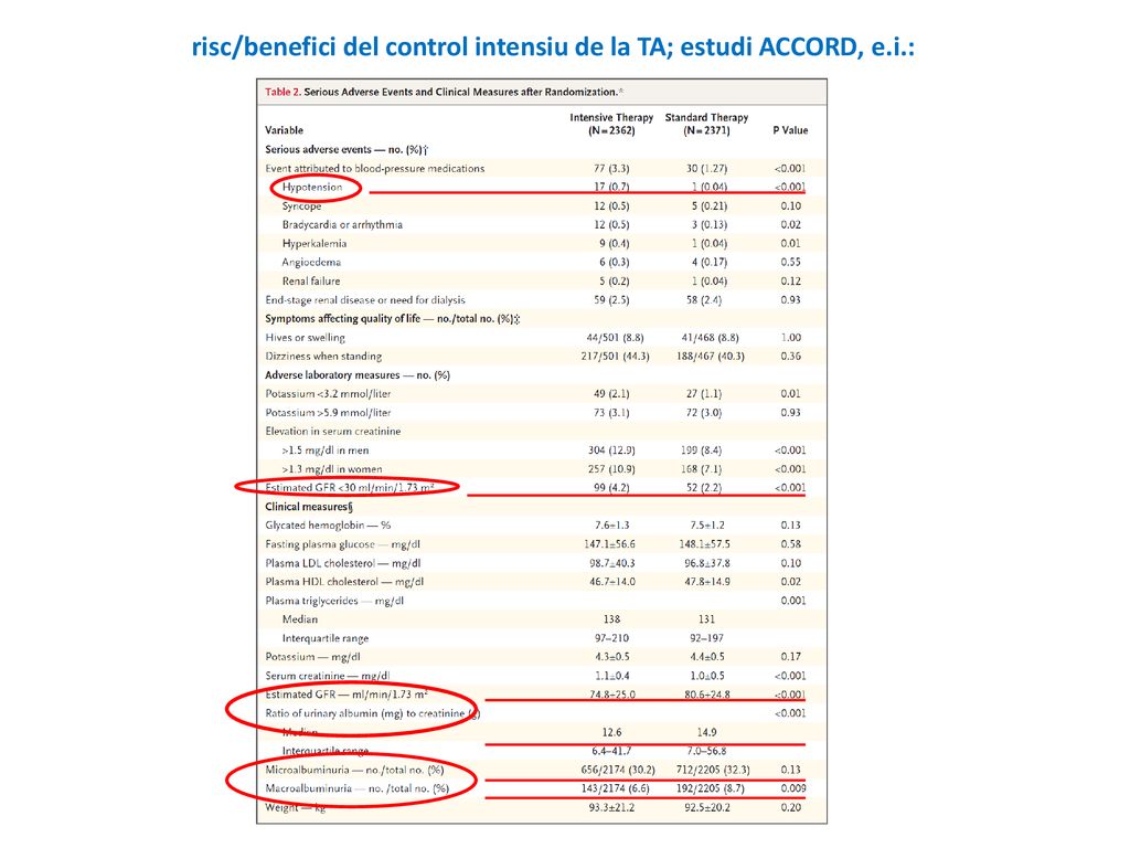 risc/benefici del control intensiu de la TA; estudi ACCORD, e.i.:
