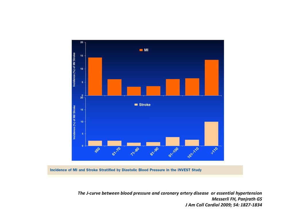 The J-curve between blood pressure and coronary artery disease or essential hypertension