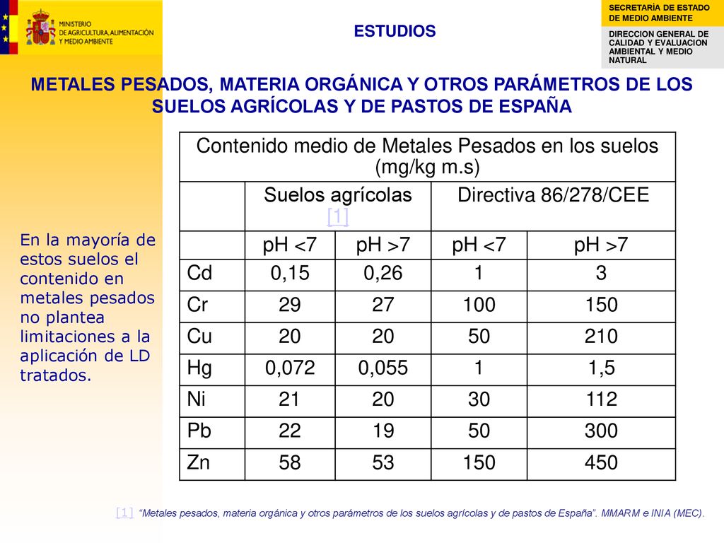 Contenido medio de Metales Pesados en los suelos (mg/kg m.s)