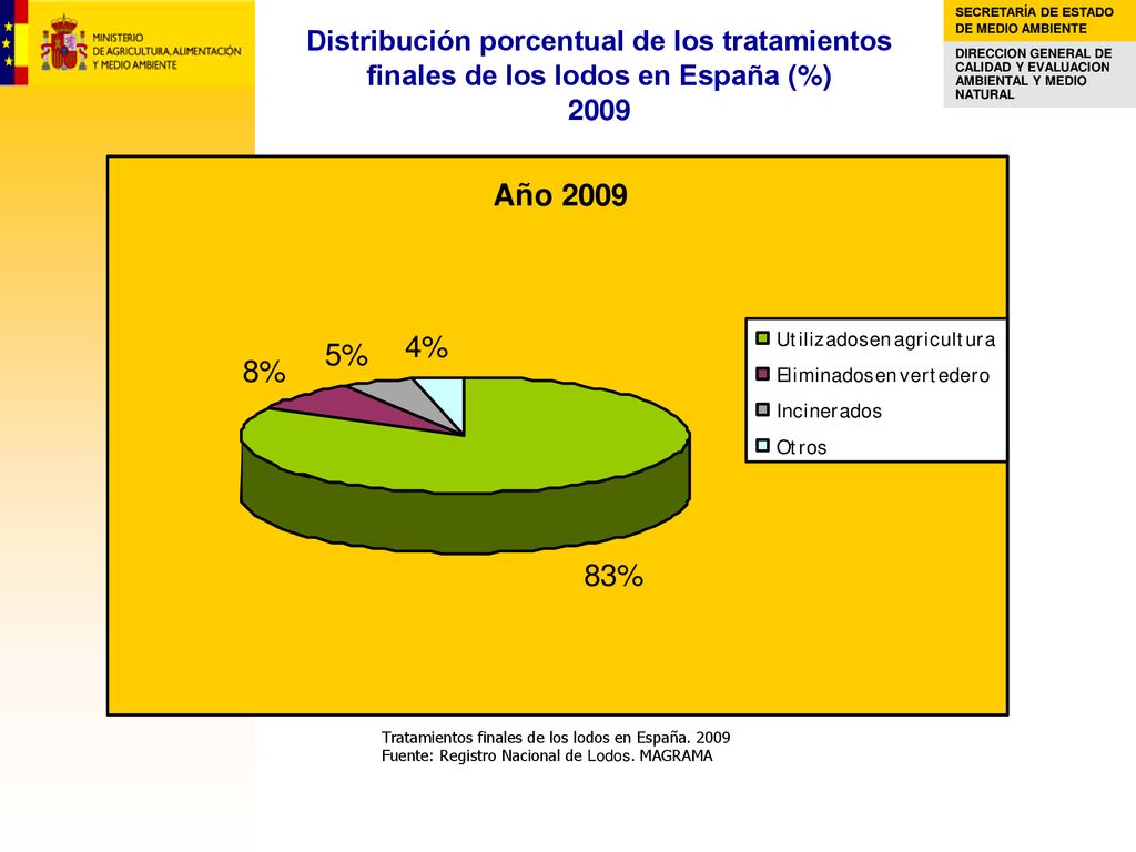 Distribución porcentual de los tratamientos finales de los lodos en España (%) 2009
