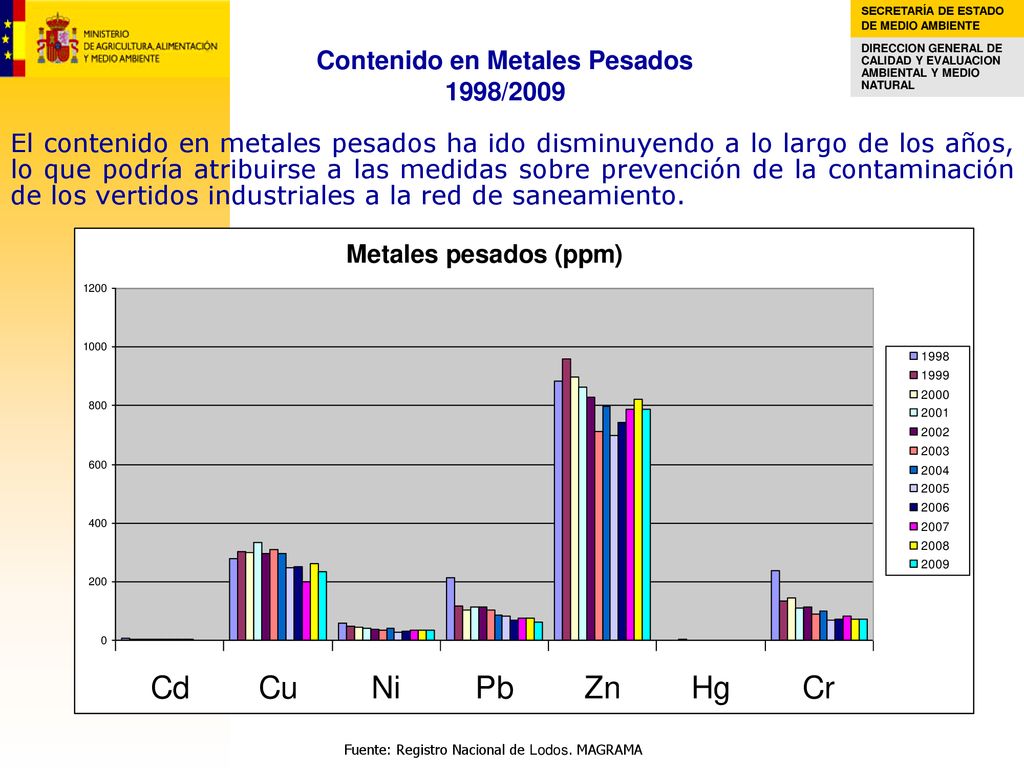 Contenido en Metales Pesados 1998/2009