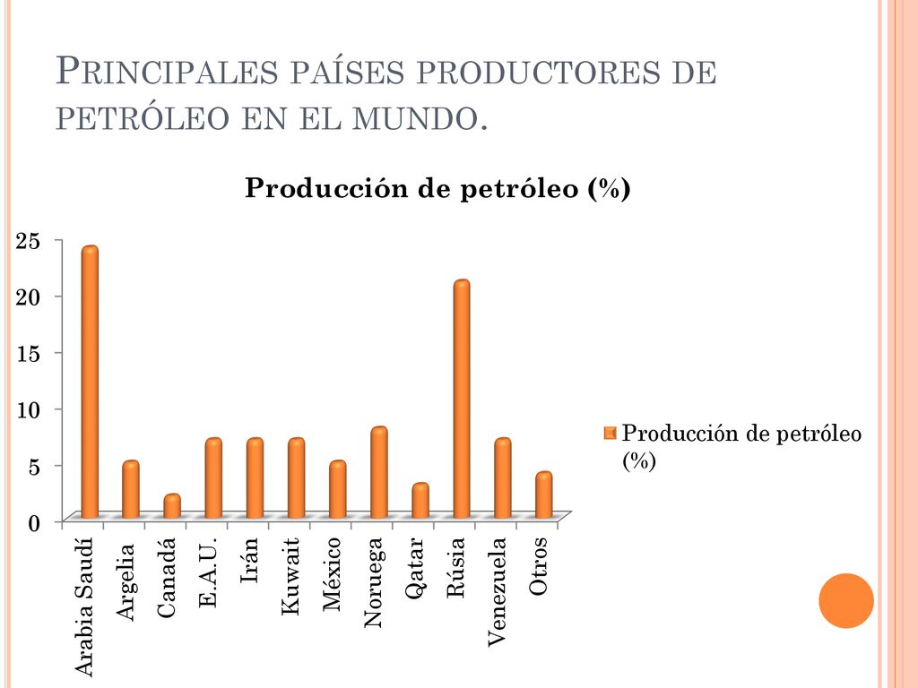 Principales países productores de petróleo en el mundo.