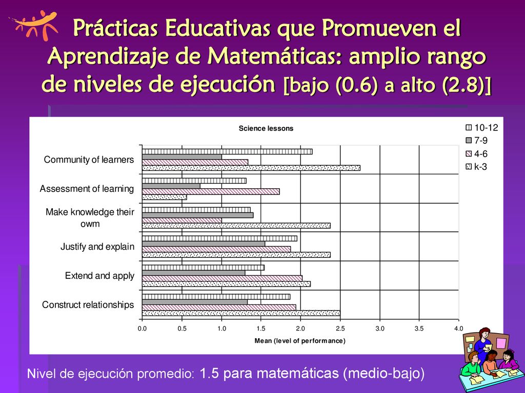 Prácticas Educativas que Promueven el Aprendizaje de Matemáticas: amplio rango de niveles de ejecución [bajo (0.6) a alto (2.8)]