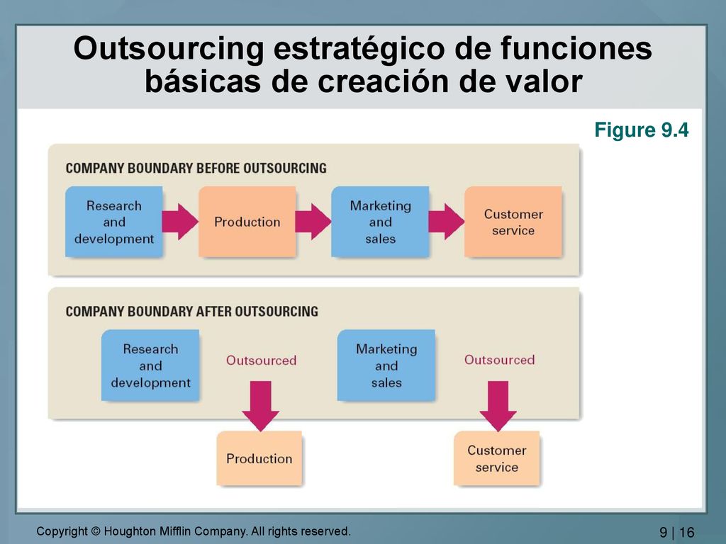 Outsourcing estratégico de funciones básicas de creación de valor
