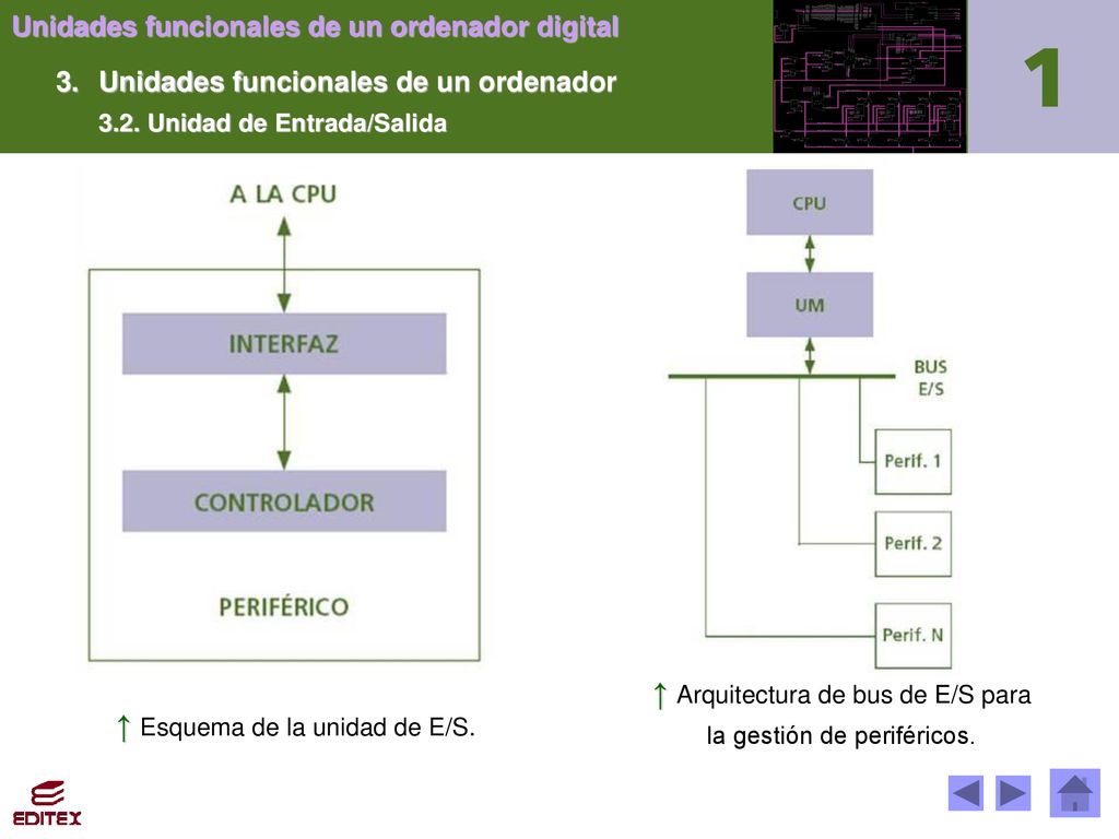 ↑ Arquitectura de bus de E/S para ↑ Esquema de la unidad de E/S.