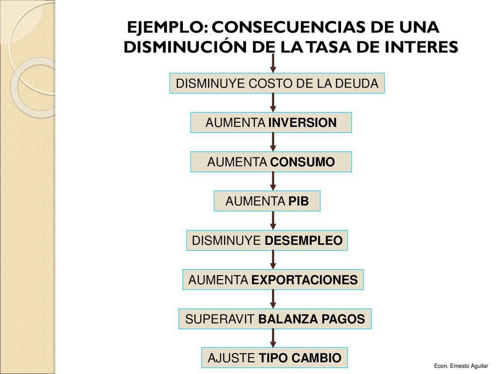 EJEMPLO: CONSECUENCIAS DE UNA DISMINUCIÓN DE LA TASA DE INTERES
