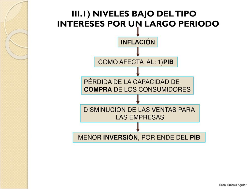 III.1) NIVELES BAJO DEL TIPO INTERESES POR UN LARGO PERIODO