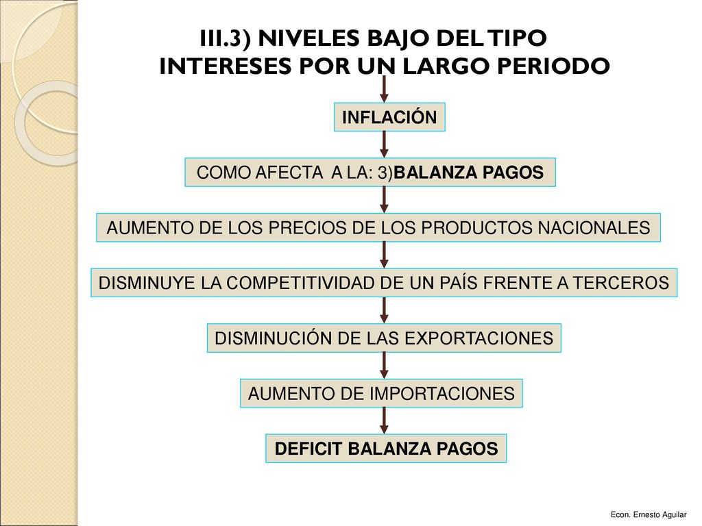 III.3) NIVELES BAJO DEL TIPO INTERESES POR UN LARGO PERIODO
