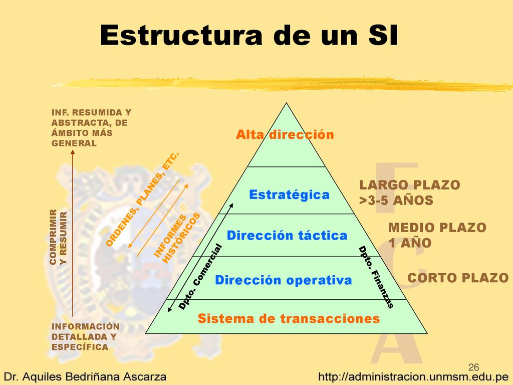 Estructura de un SI Alta dirección LARGO PLAZO >3-5 AÑOS