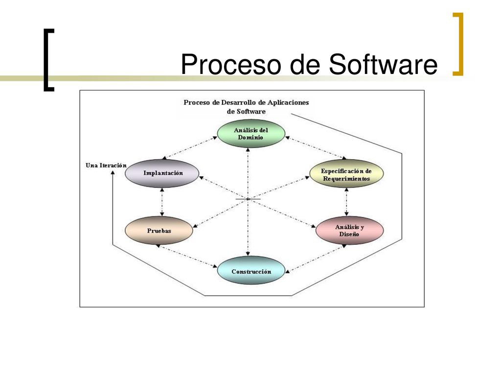 Proceso de Software