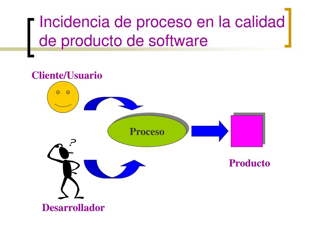 Incidencia de proceso en la calidad de producto de software