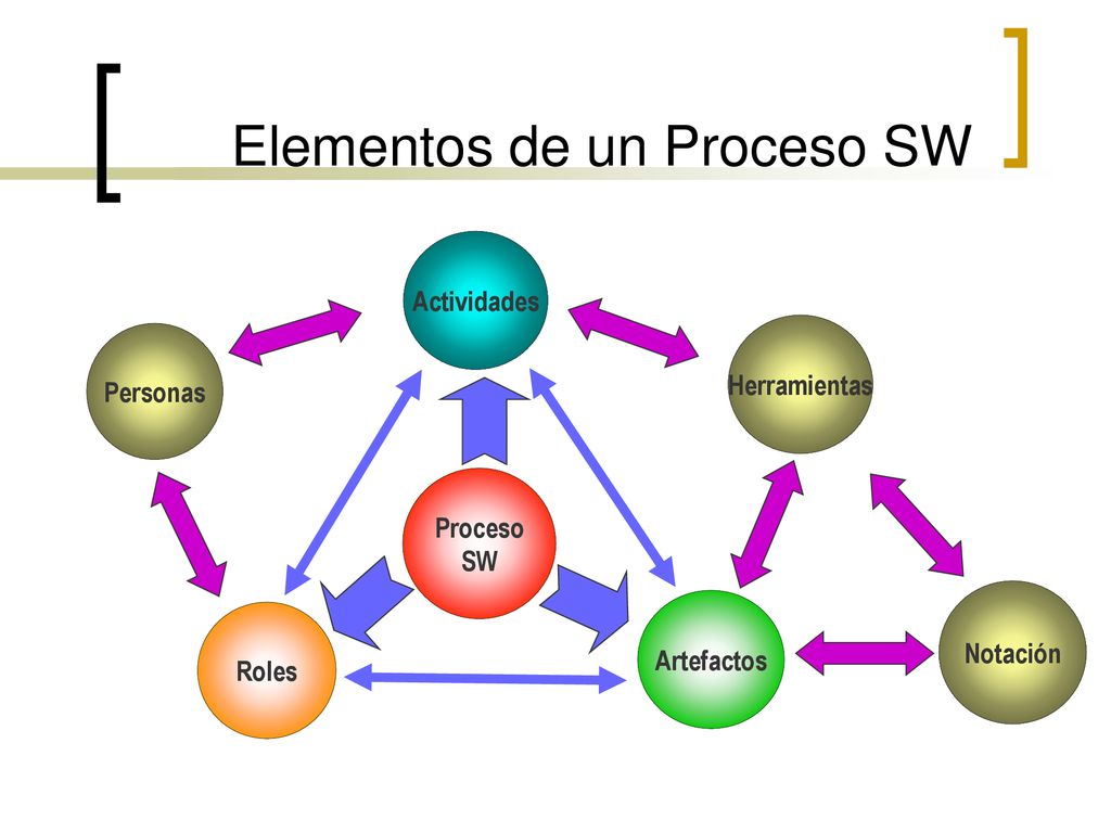 Elementos de un Proceso SW