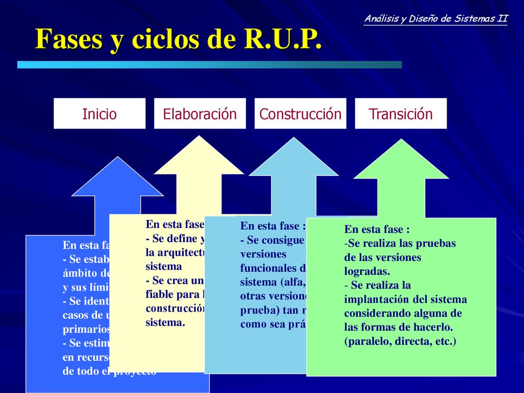 Fases y ciclos de R.U.P. Inicio Elaboración Construcción Transición