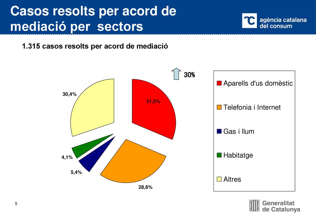 Casos resolts per acord de mediació per sectors