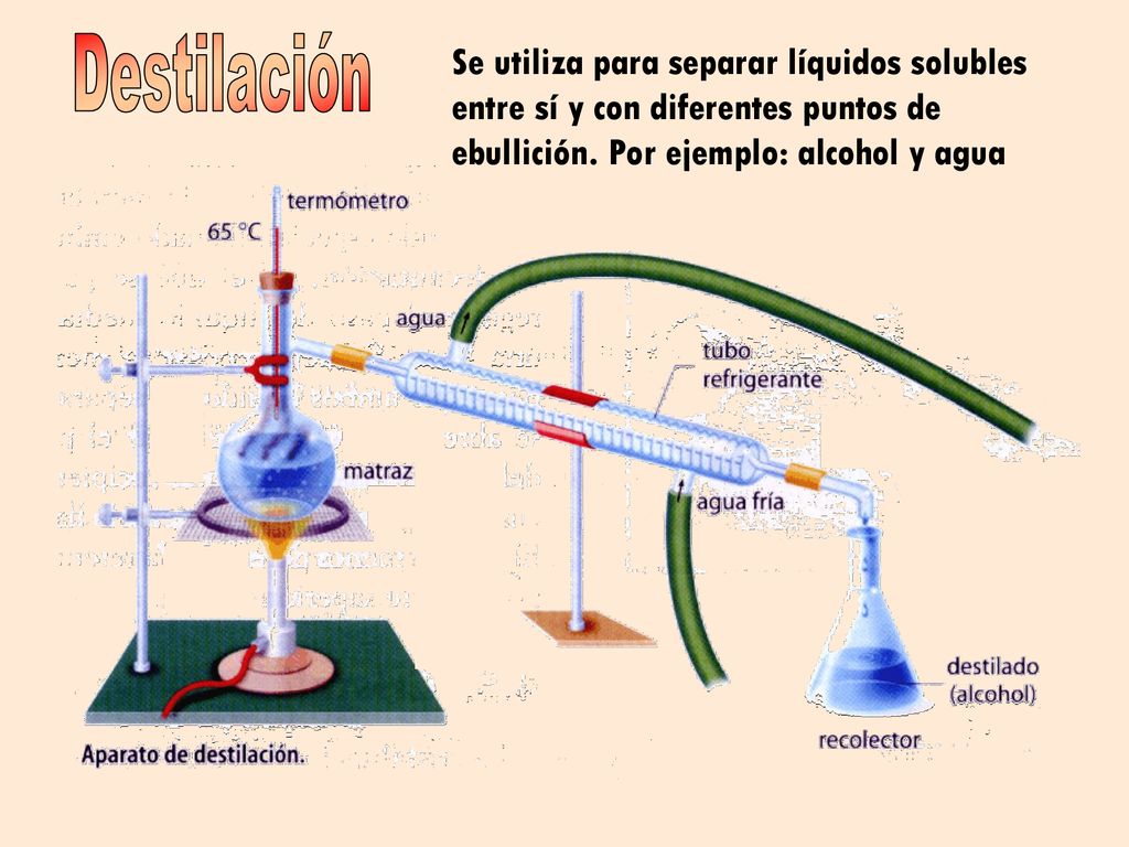 Destilación Se utiliza para separar líquidos solubles entre sí y con diferentes puntos de ebullición.
