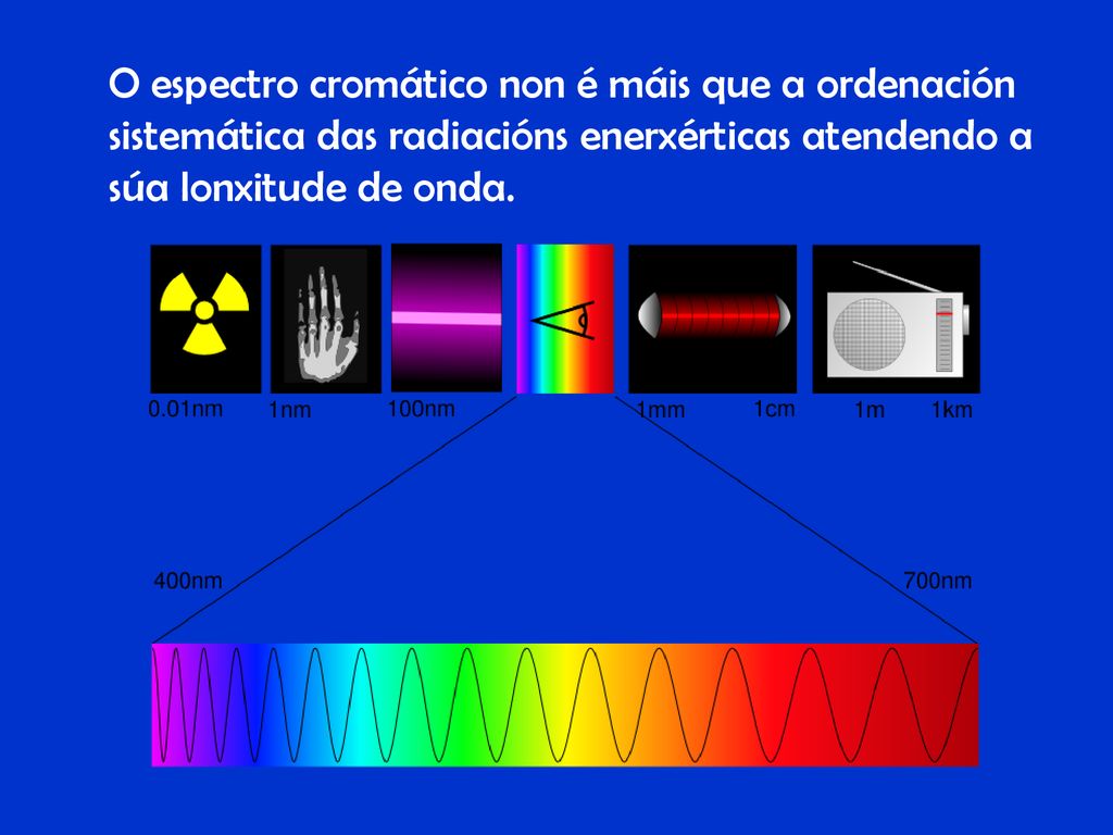 O espectro cromático non é máis que a ordenación sistemática das radiacións enerxérticas atendendo a súa lonxitude de onda.