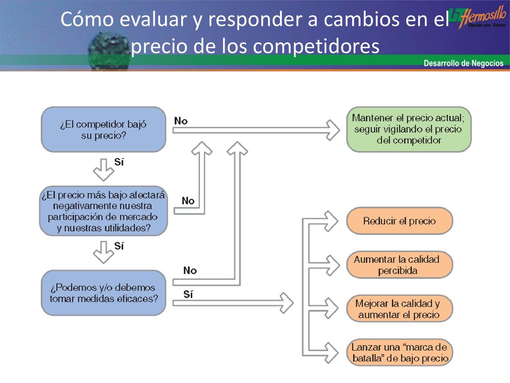 Cómo evaluar y responder a cambios en el precio de los competidores