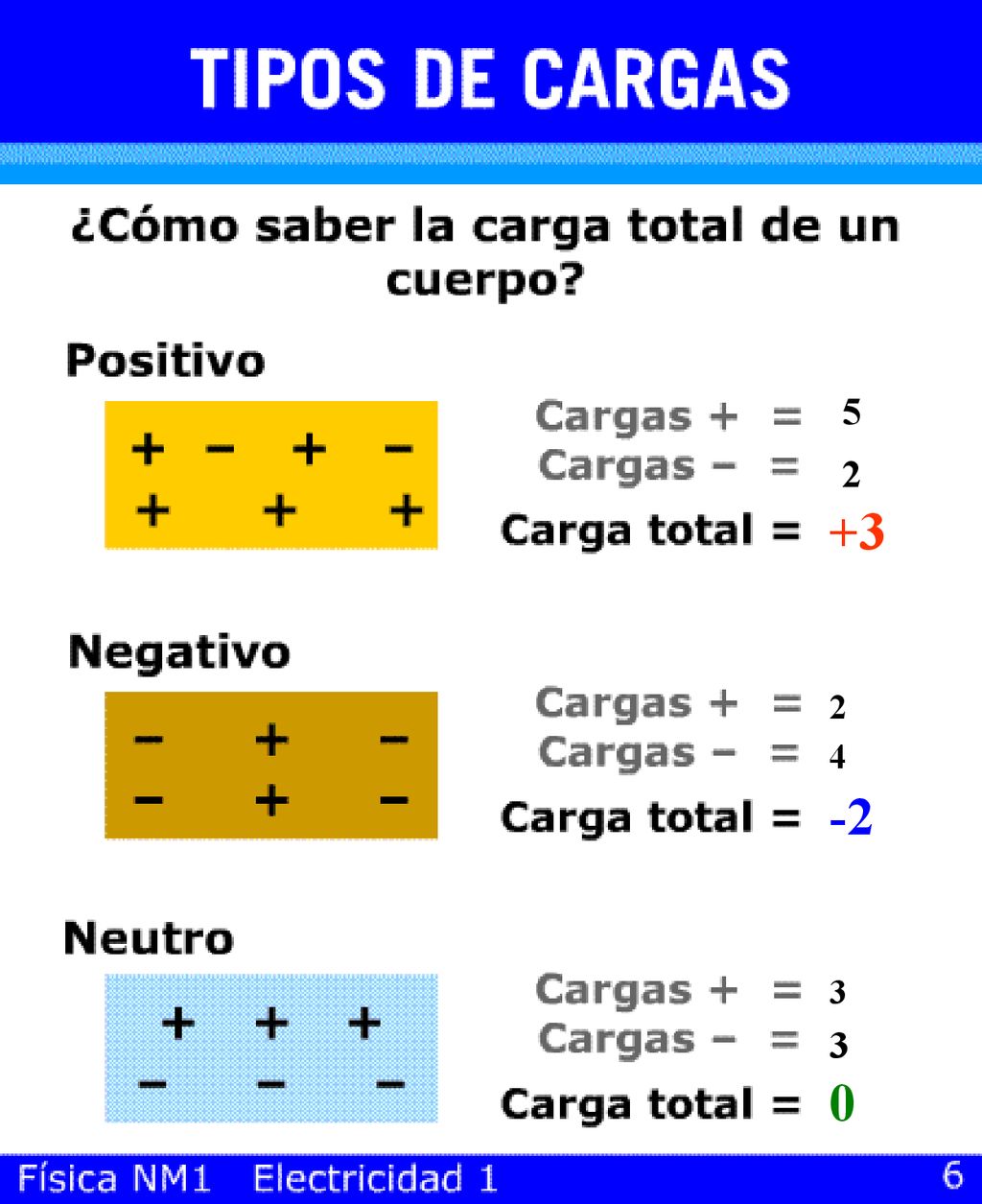 Contar la cantidad de cargas positivas y negativas y calcular la carga total del cuerpo.