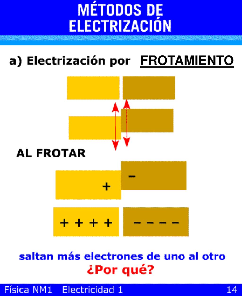 FROTAMIENTO Aclarar que el cuerpo que queda positivo tiene menos carga negativa (electrones) que el cuerpo negativo.