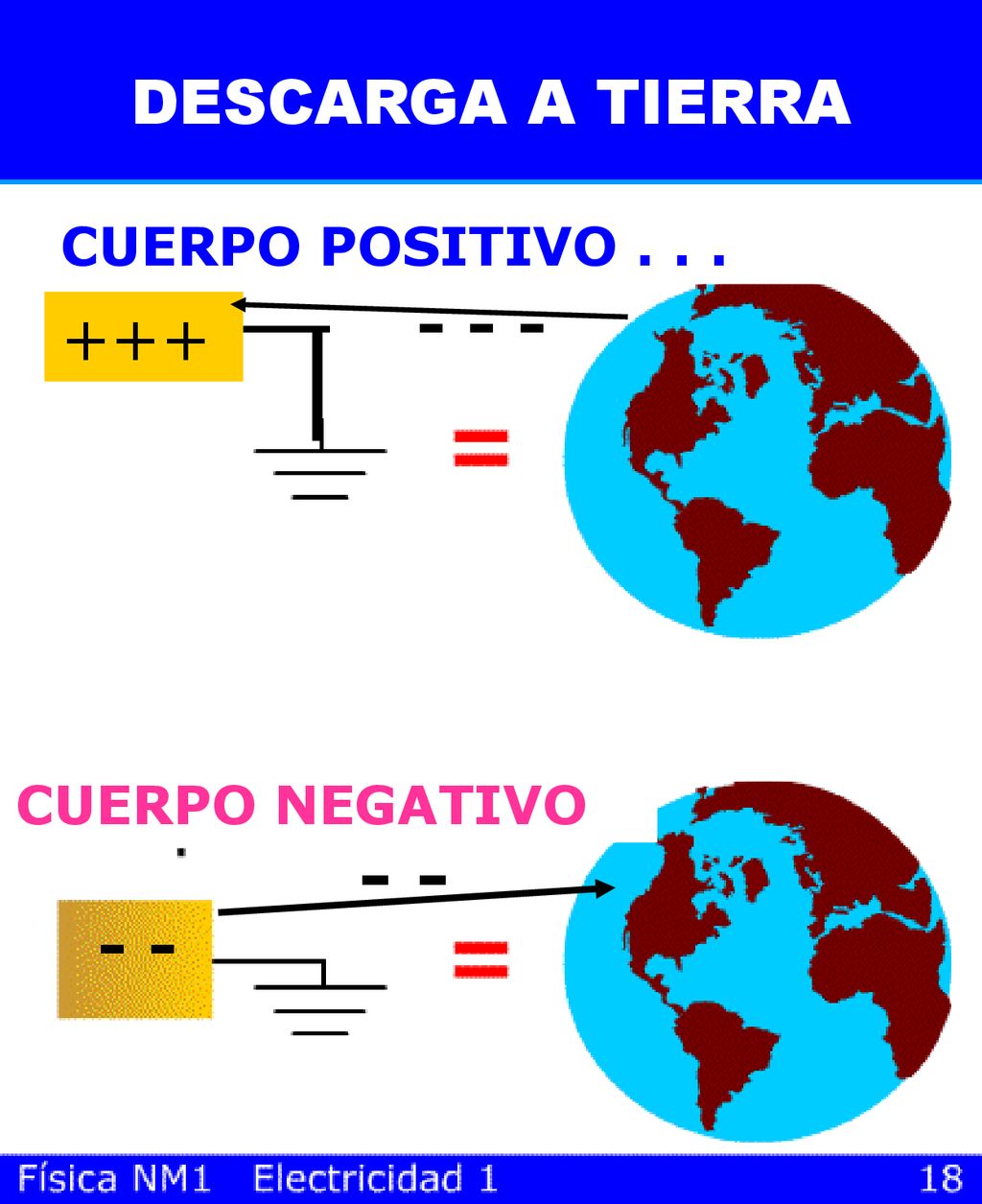 - - DESCARGA A TIERRA CUERPO POSITIVO . . .