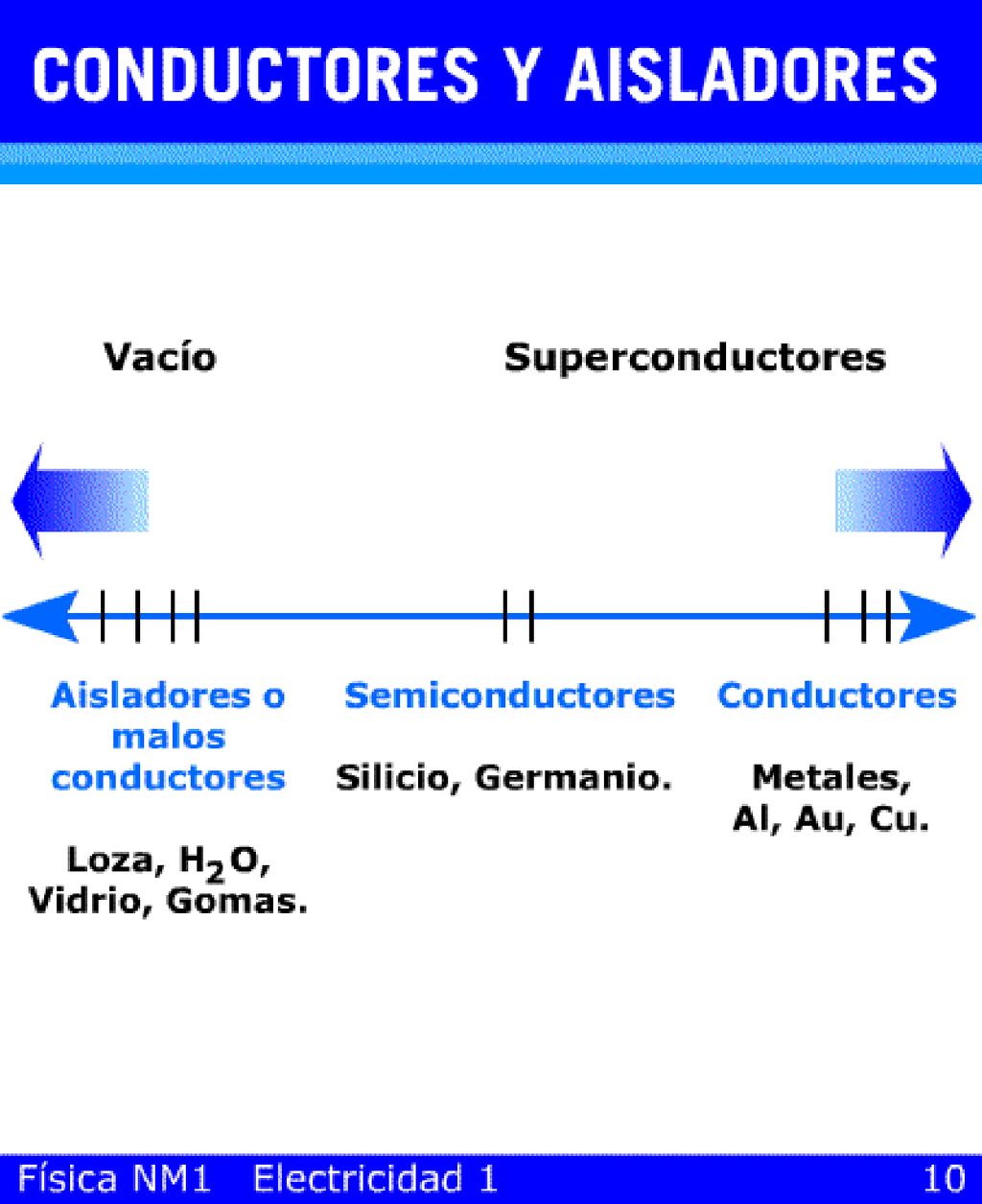 Comentar que la electrónica moderna, puede ser entendida como el arte de combinar adecuadamente conductores, aisladores y semiconductores.