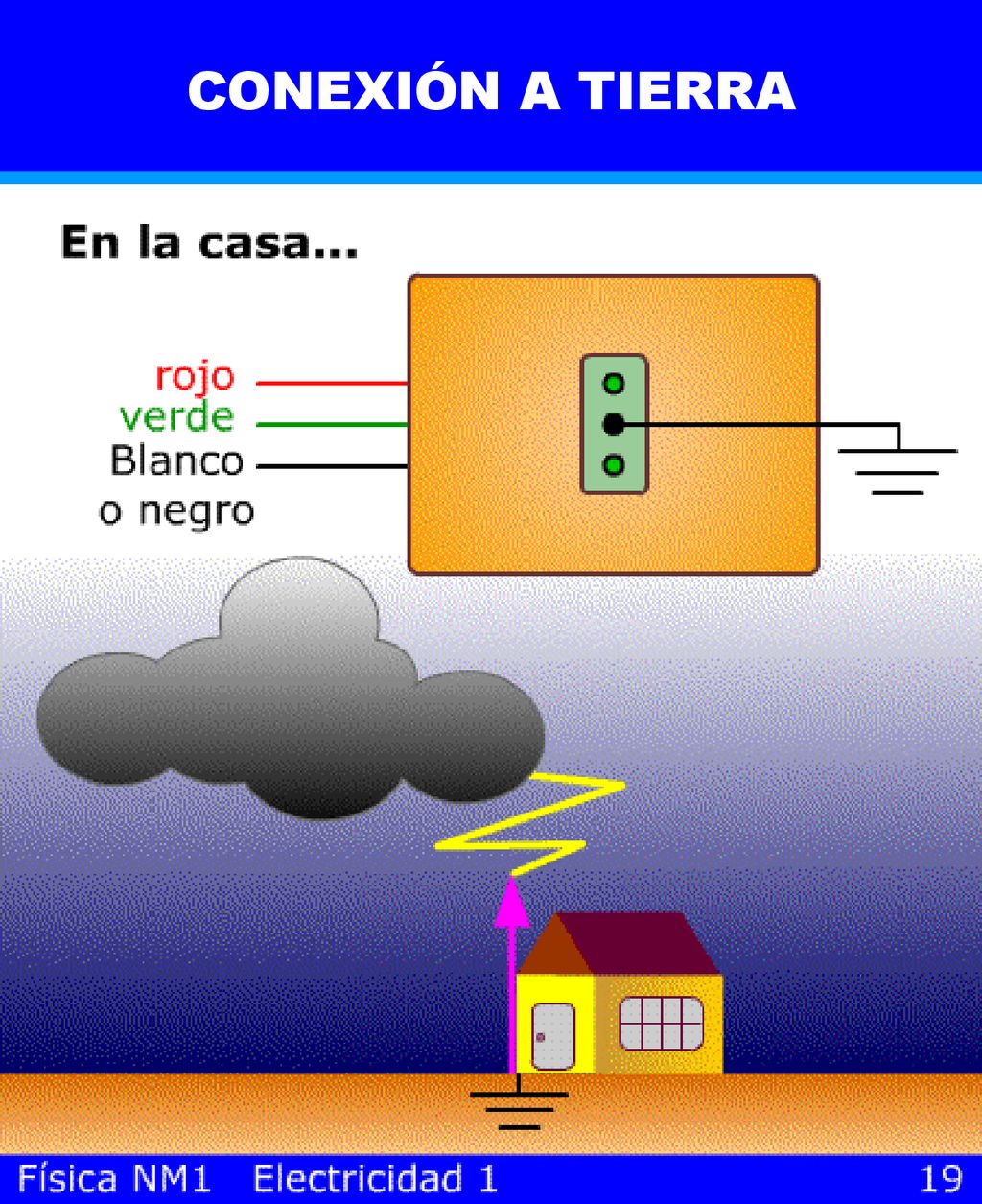 CONEXIÓN A TIERRA Explicar la utilidad de el cable de tierra para aparatos eléctricos en el hogar.