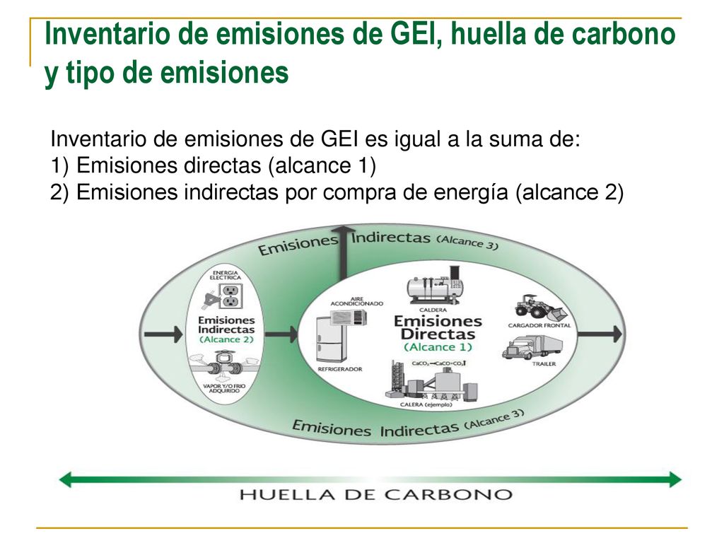 Inventario de emisiones de GEI, huella de carbono y tipo de emisiones