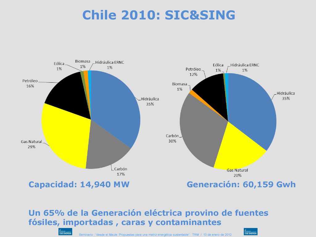 Chile 2010: SIC&SING Capacidad: 14,940 MW Generación: 60,159 Gwh