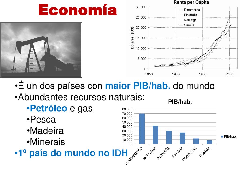 Economía É un dos países con maior PIB/hab. do mundo