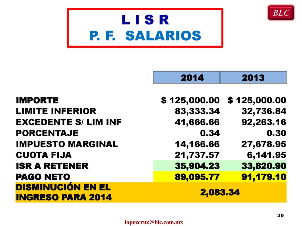 L I S R P. F. SALARIOS BLC IMPORTE $ 125,000.00