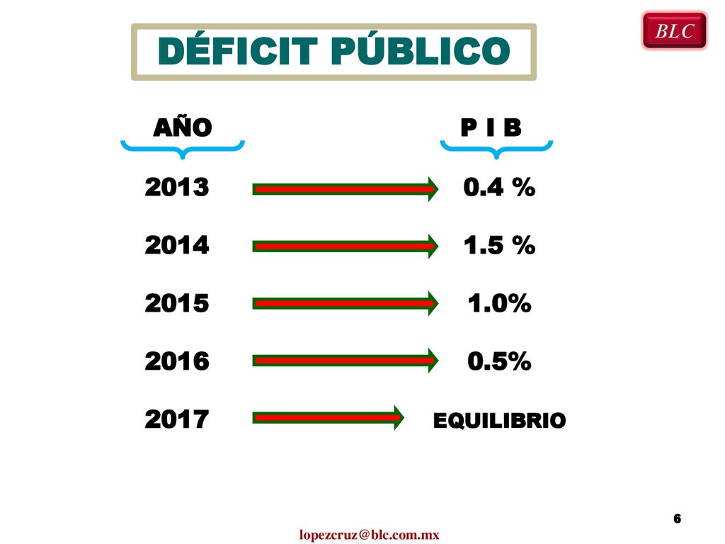 DÉFICIT PÚBLICO AÑO P I B % 1.5 % 1.0%