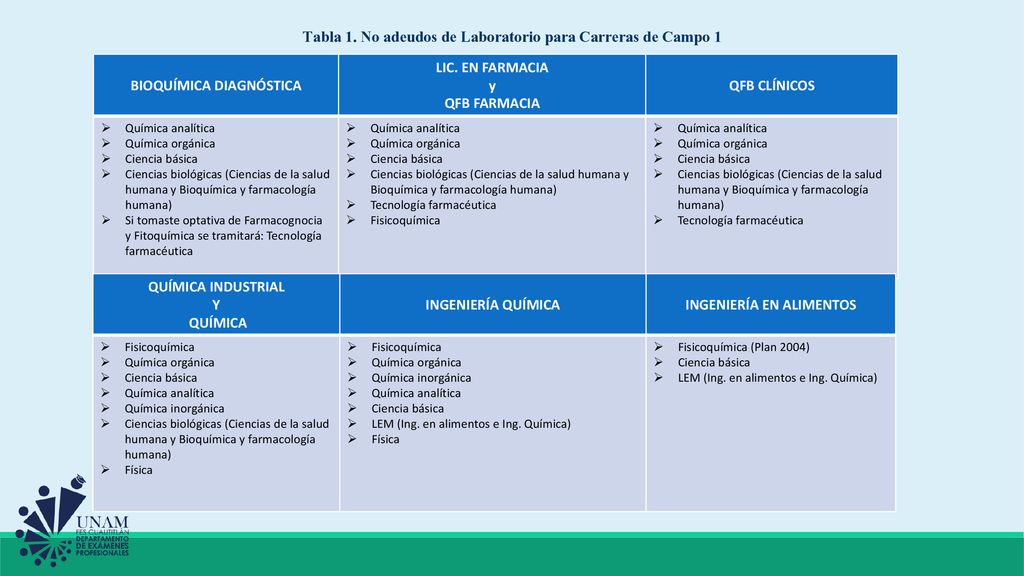 Tabla 1. No adeudos de Laboratorio para Carreras de Campo 1