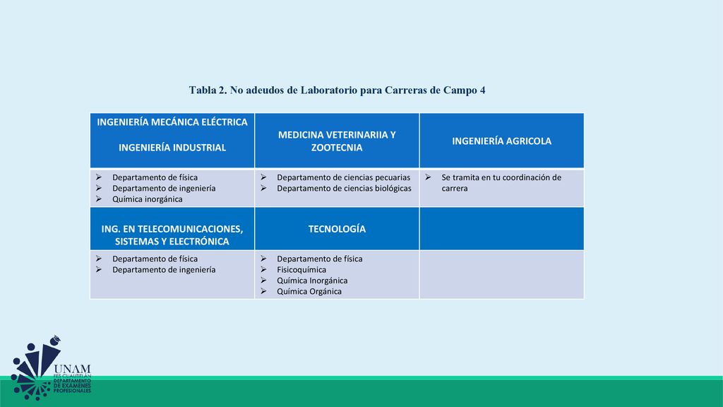 Tabla 2. No adeudos de Laboratorio para Carreras de Campo 4