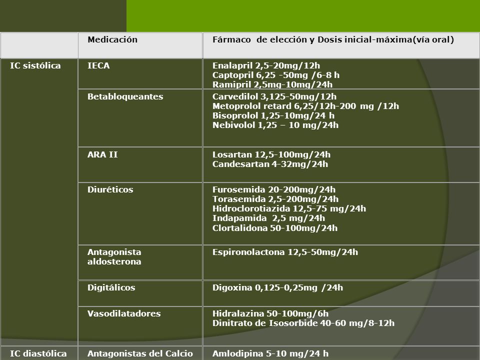 Medicación. Fármaco de elección y Dosis inicial-máxima(vía oral) IC sistólica. IECA. Enalapril 2,5-20mg/12h.
