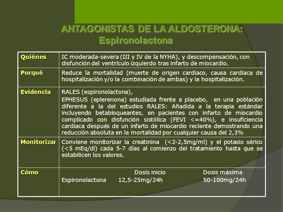 ANTAGONISTAS DE LA ALDOSTERONA: Espironolactona