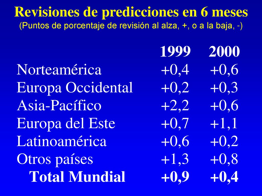 Revisiones de predicciones en 6 meses (Puntos de porcentaje de revisión al alza, +, o a la baja, -)