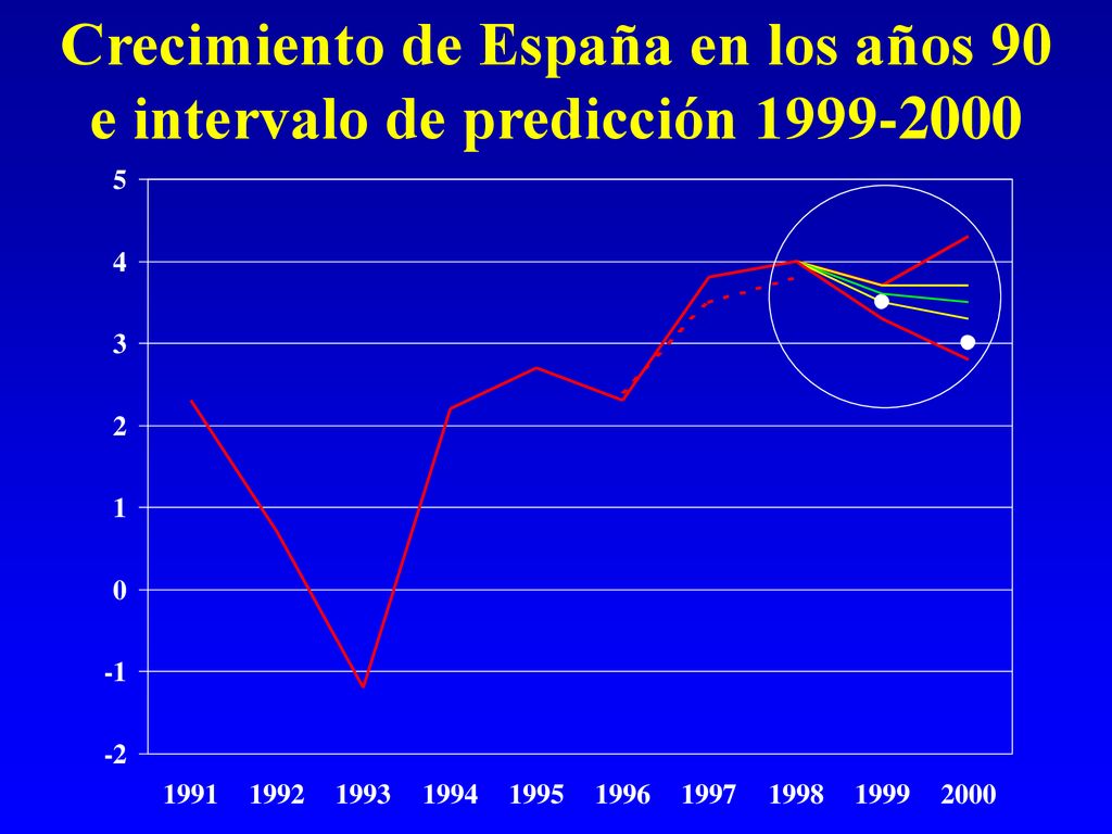 Crecimiento de España en los años 90 e intervalo de predicción