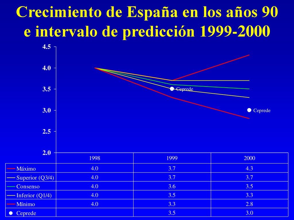 Crecimiento de España en los años 90 e intervalo de predicción