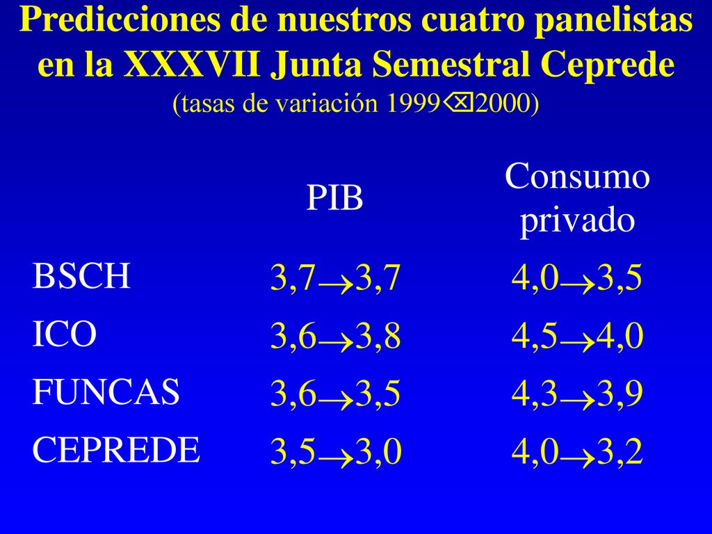 Predicciones de nuestros cuatro panelistas en la XXXVII Junta Semestral Ceprede (tasas de variación 19992000)