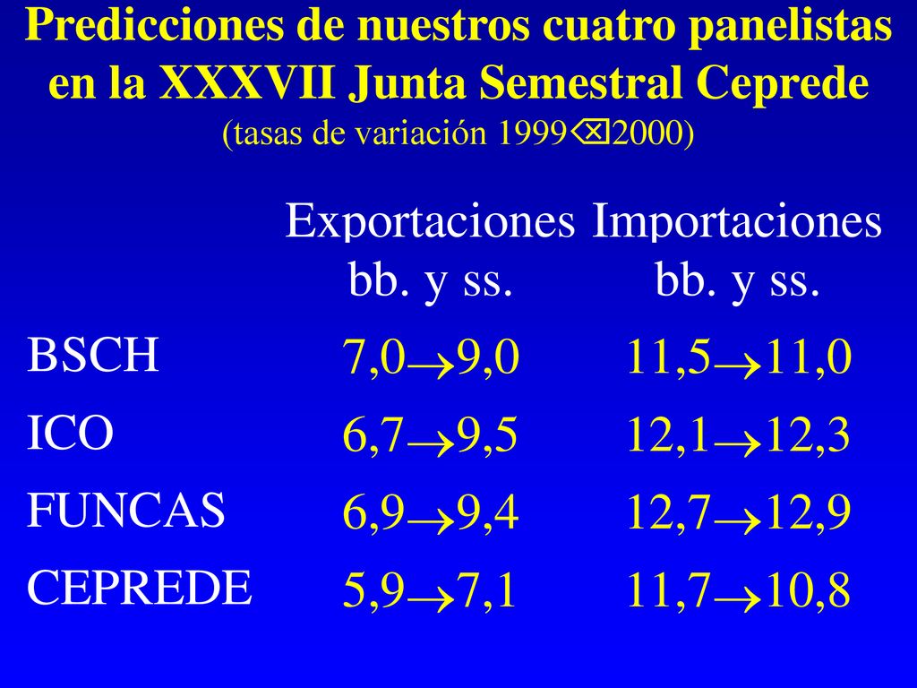 Predicciones de nuestros cuatro panelistas en la XXXVII Junta Semestral Ceprede (tasas de variación 19992000)