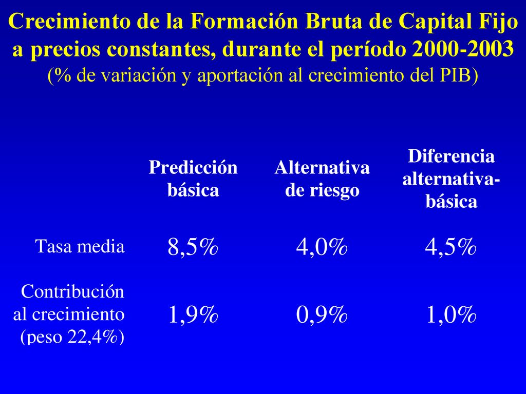 Crecimiento de la Formación Bruta de Capital Fijo a precios constantes, durante el período (% de variación y aportación al crecimiento del PIB)